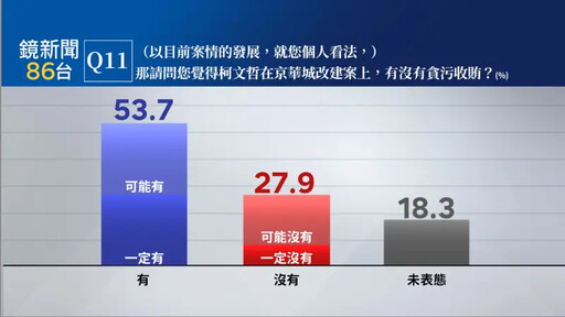 柯文哲羈押滿月 53.7%民眾認為有貪污