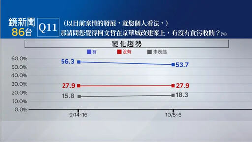 柯文哲羈押滿月 53.7%民眾認為有貪污