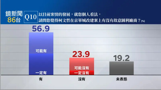 柯文哲羈押滿月 53.7%民眾認為有貪污