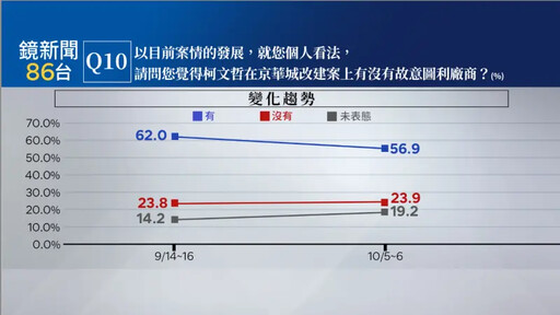 柯文哲羈押滿月 53.7%民眾認為有貪污