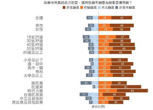 中共犯台 民調：47.9%對國軍防衛沒信心