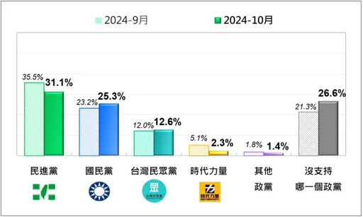 綠民調重挫4.4％ 研判賴清德一事惹怒獨派