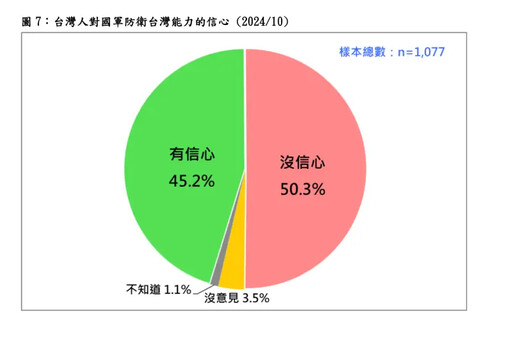 若中共犯台 民調：破五成民眾對國軍沒信心