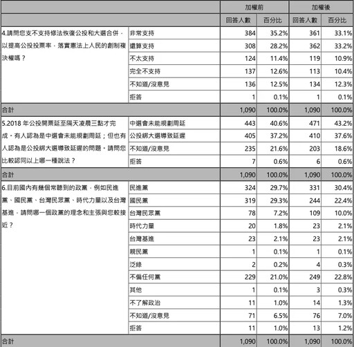 新國會智庫最新民調 66.3%支持公投綁大選