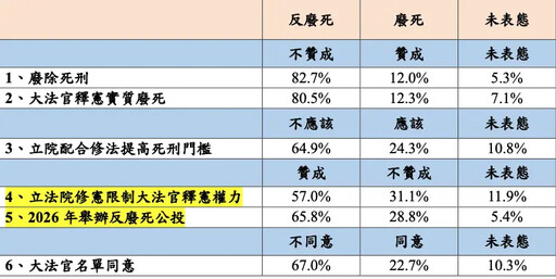 82.7%反廢死 破6成民眾支持舉行反廢死公投