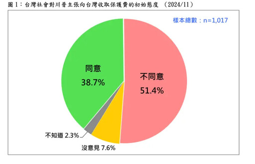 川普擬向台灣收保護費 民調：51%不同意