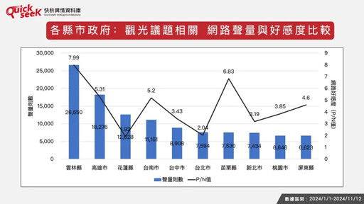 名家論壇》黎榮章／哪縣市拚觀光最有一套？