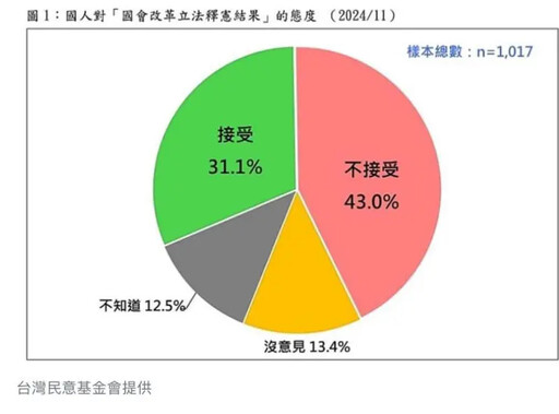 43%不接受國會改革釋憲判決！林濁水：悲哀