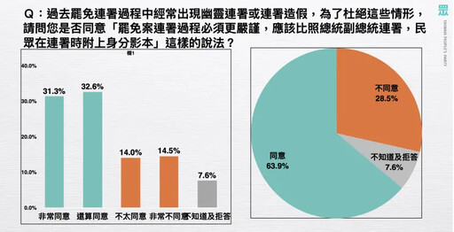 選罷法大亂鬥 黃國昌：反對罷免票門檻調高