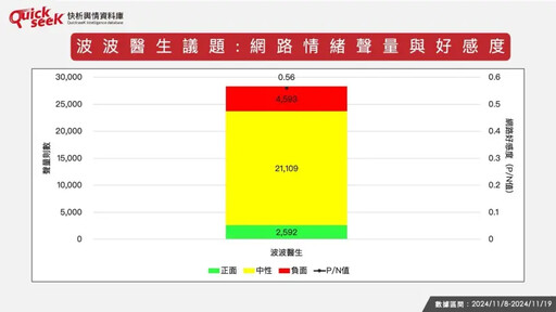 名家論壇》黎榮章／波波醫生爭議之網路風向