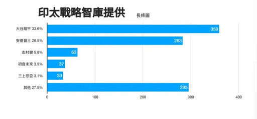 矢板明夫民調 大谷翔平最能代表日本人