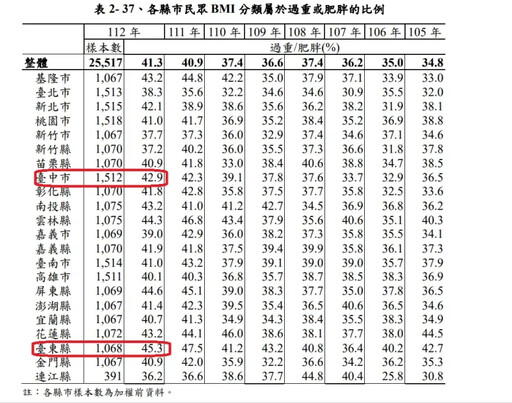 台中強登六都最胖 盧秀燕收到呼啦圈禮物