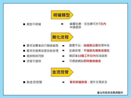 防詐騙包裹！北市聯合超商業者強化退款機制