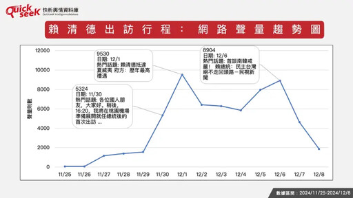 名家》黎榮章／賴清德出訪友邦網路輿情如何