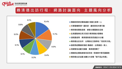 名家》黎榮章／賴清德出訪友邦網路輿情如何