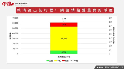 名家》黎榮章／賴清德出訪友邦網路輿情如何