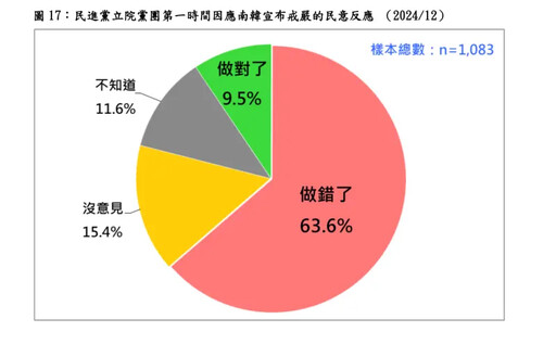 民進黨團挺韓國戒嚴 最新民調：63%不認同