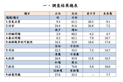 近9成民眾認近十年詐騙增 政治對立居第二