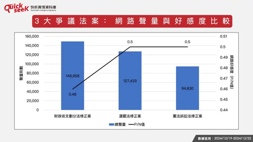 名家論壇》黎榮章／三大爭議法案網路輿情