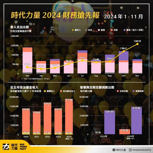 公布政黨財務狀況！時力這句話狠酸柯文哲