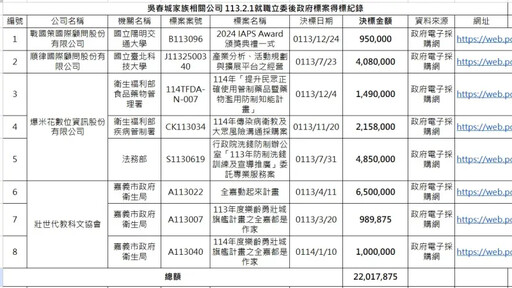 吳春城「壯世代」延燒！綠爆：拿2000萬標案