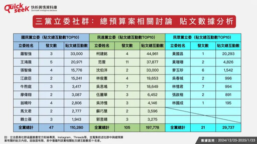 名家論壇》黎榮章／總預算案誰聲量佔上風？