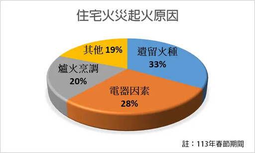 遵循人離火熄 「5不1沒有」平安團聚過好年