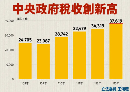 去年稅收超徵5283億 藍：應全民普發1萬元