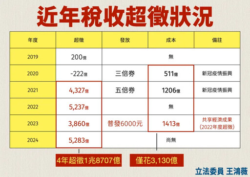 去年稅收超徵5283億 藍：應全民普發1萬元