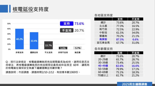 不甩罷免藍喊核電延役 民調驚人支持度曝光