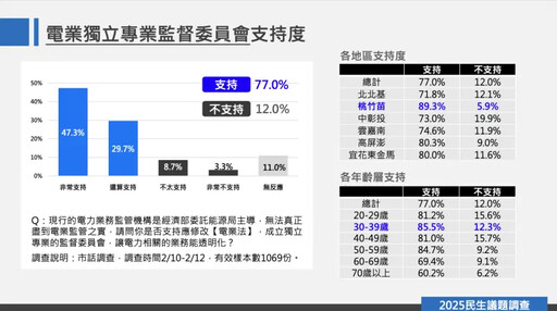 不甩罷免藍喊核電延役 民調驚人支持度曝光