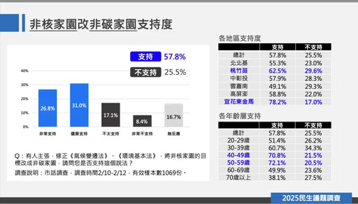 不甩罷免藍喊核電延役 民調驚人支持度曝光