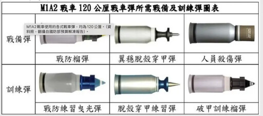 地表最強M1A2T戰車拚成軍 16億元買練習彈