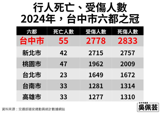 行人死傷、酒駕率高！盧秀燕連講4次這句話