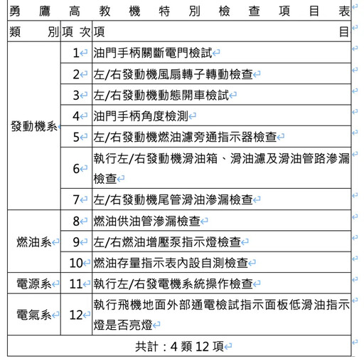 勇鷹高教機失事！國軍檢出「4類12項」因素