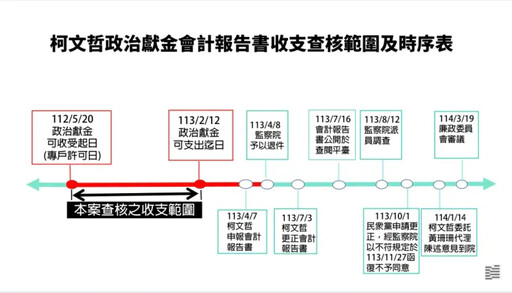 柯文哲違反政治獻金法 監察院沒入5579餘萬