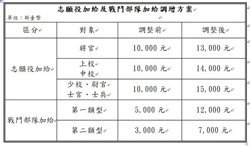 賴清德宣布志願役調薪 最高月增12000元