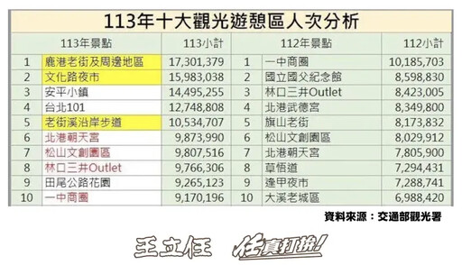 10大觀光景點冠軍換人當 一中商圈差點落榜