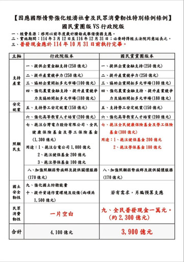 不滿行政院特別條例配比 藍把普發1萬入法