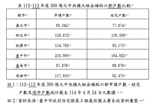 租金補貼申請冠軍出爐!這城市爆增2.26倍