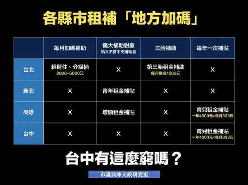租金補貼申請冠軍出爐!這城市爆增2.26倍