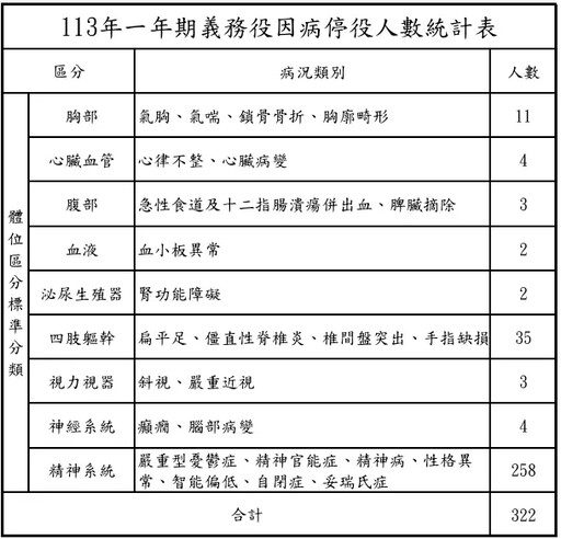 獨/台男星狂逃兵!2024義務役停役人數曝光