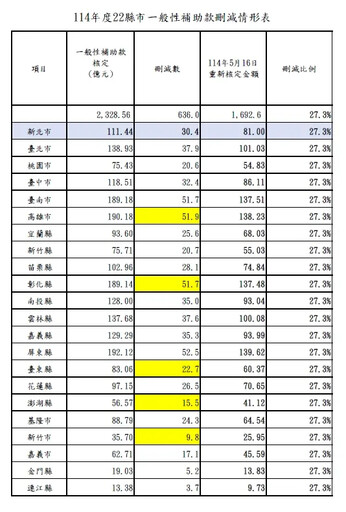 政院大刪縣市補助款一次看!藍:違法濫權