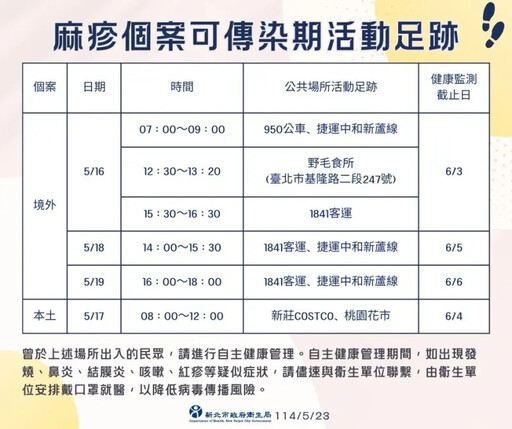 新北增2例麻疹!曾逛新莊好市多