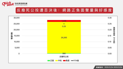 名家》黎榮章/反廢死公投遭駁 輿情怎麼看