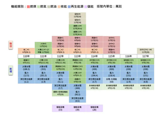 2028電力恐癱瘓?盧秀燕揭「這3部抵10部」
