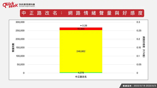名家論壇》黎榮章/中正路改名風向一面倒?