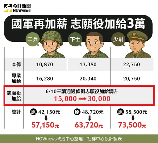 志願役加給變3萬 軍校畢業驚人起薪曝光
