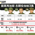 志願役加給變3萬 軍校畢業驚人起薪曝光