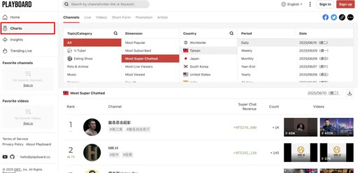 館長赴中直播抖內登榜首!超狂金額曝